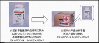 6.1 醫(yī)藥產(chǎn)品制造企業(yè)使用醫(yī)藥產(chǎn)品商品條碼的基本步驟